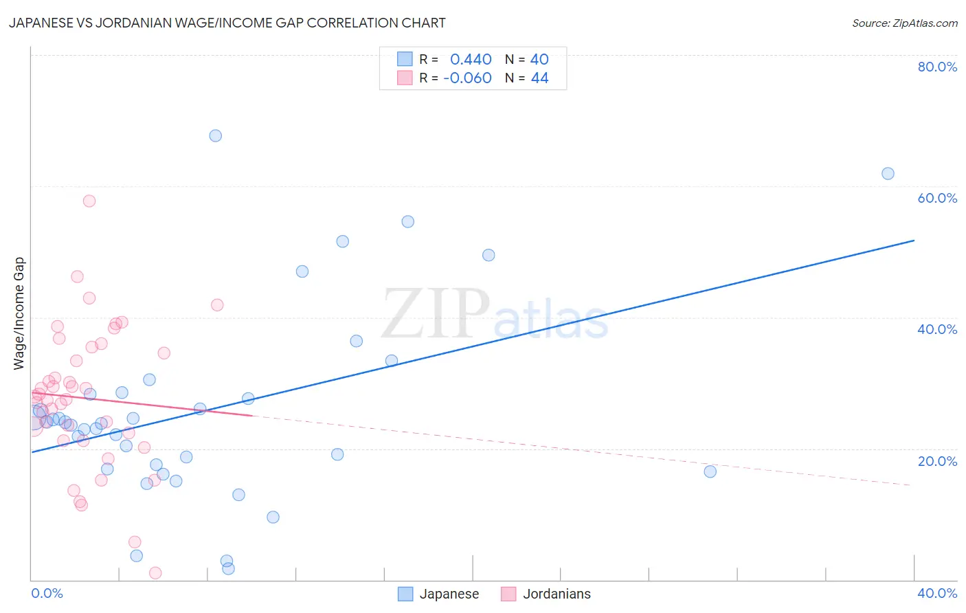 Japanese vs Jordanian Wage/Income Gap