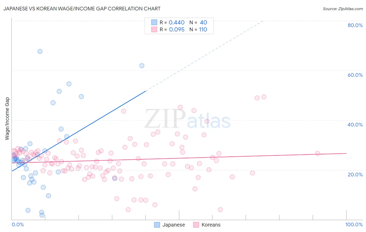 Japanese vs Korean Wage/Income Gap