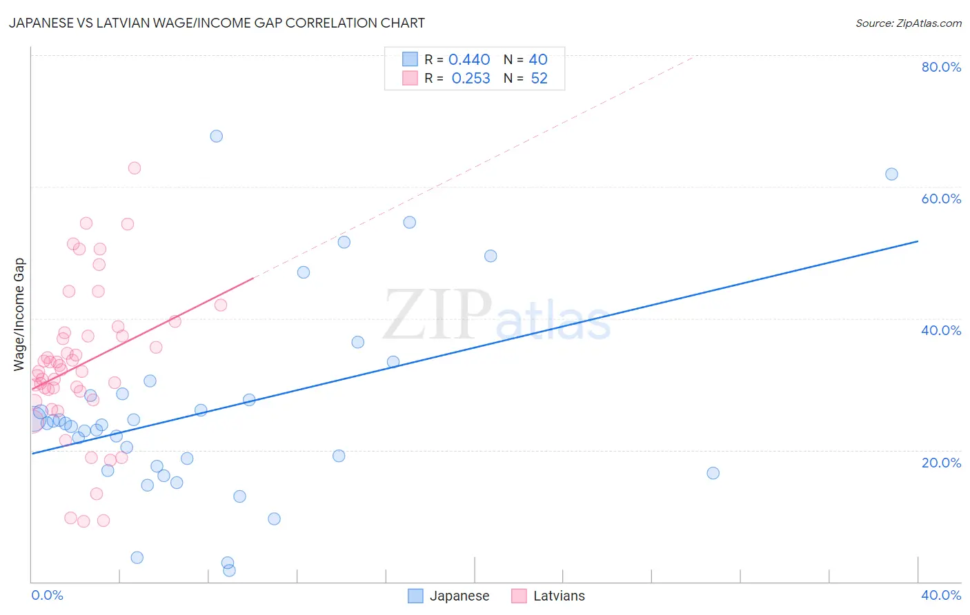 Japanese vs Latvian Wage/Income Gap