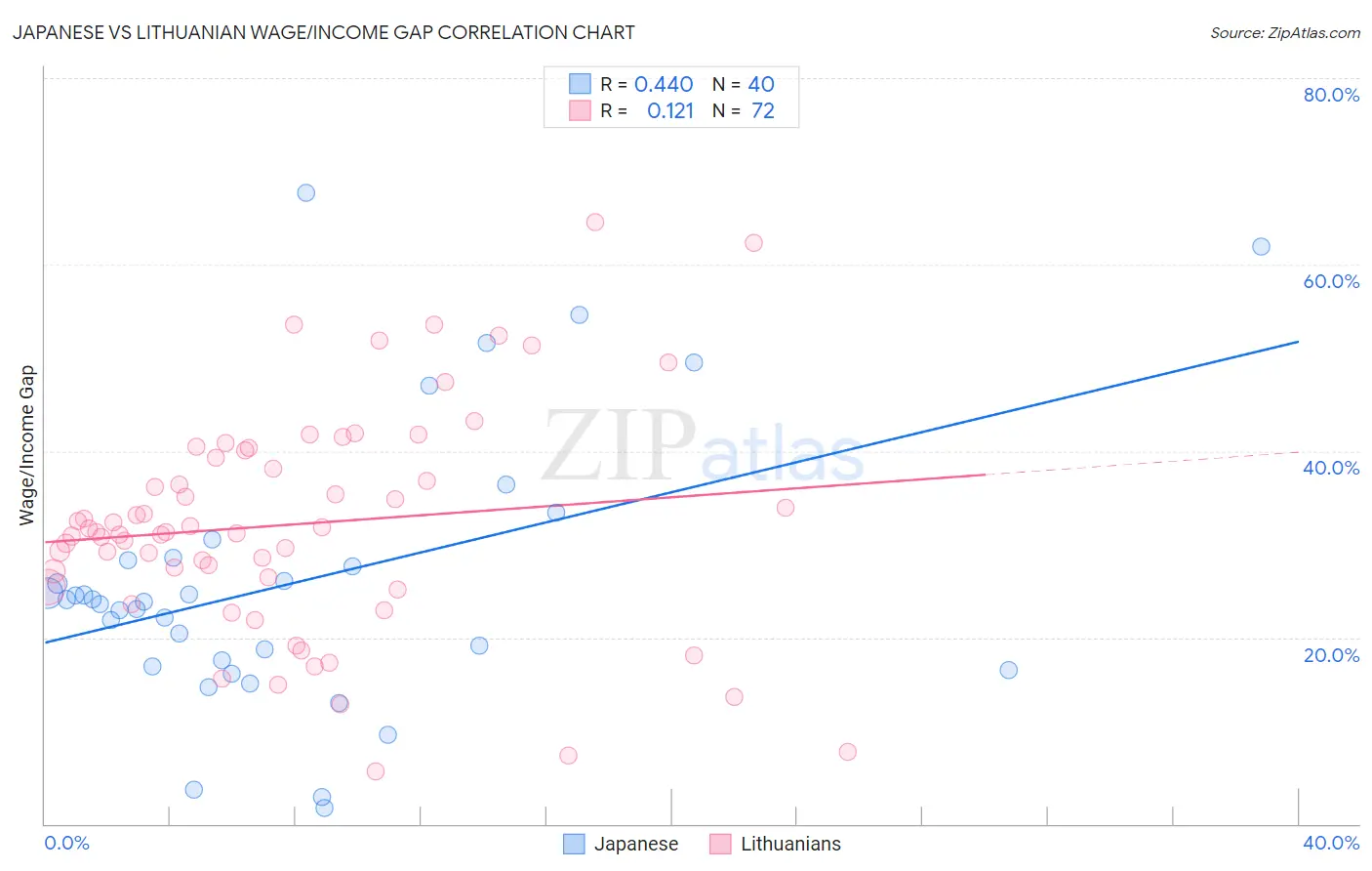 Japanese vs Lithuanian Wage/Income Gap