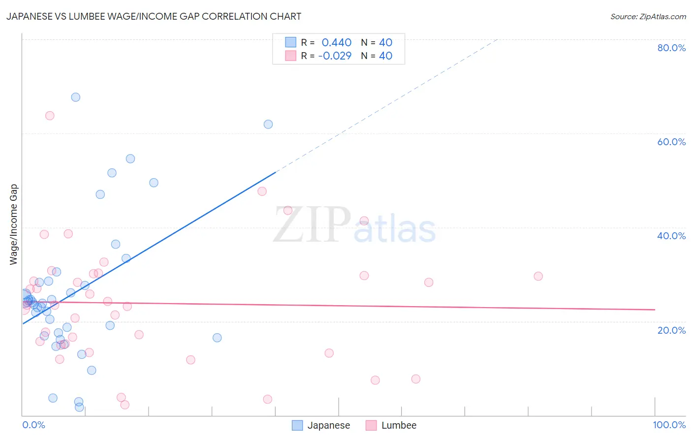 Japanese vs Lumbee Wage/Income Gap
