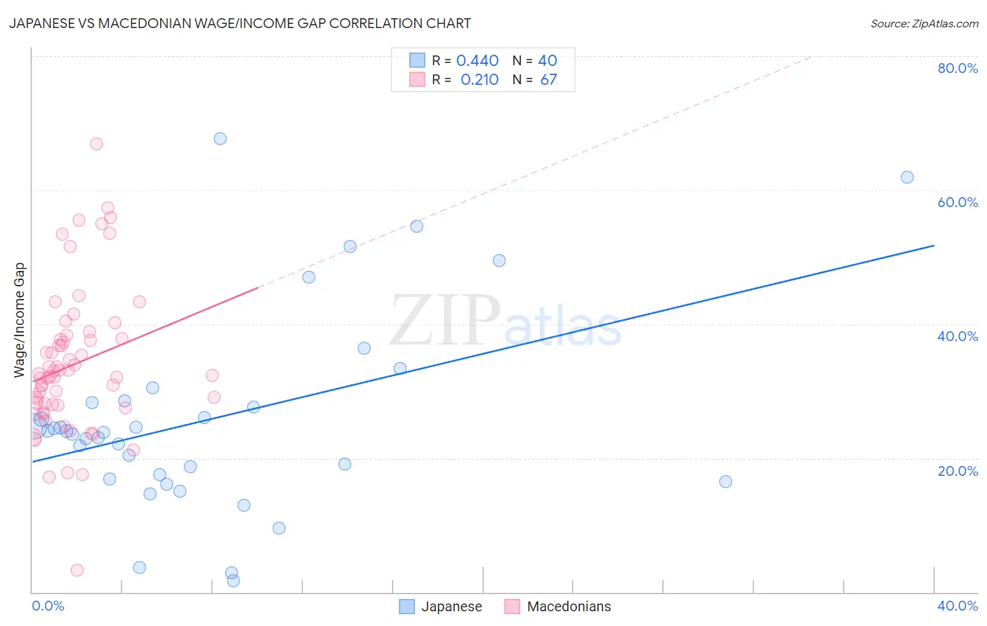 Japanese vs Macedonian Wage/Income Gap