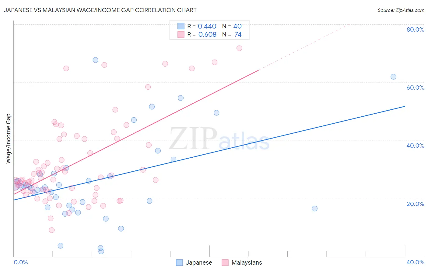 Japanese vs Malaysian Wage/Income Gap