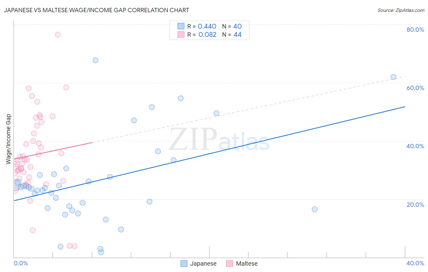 Japanese vs Maltese Wage/Income Gap