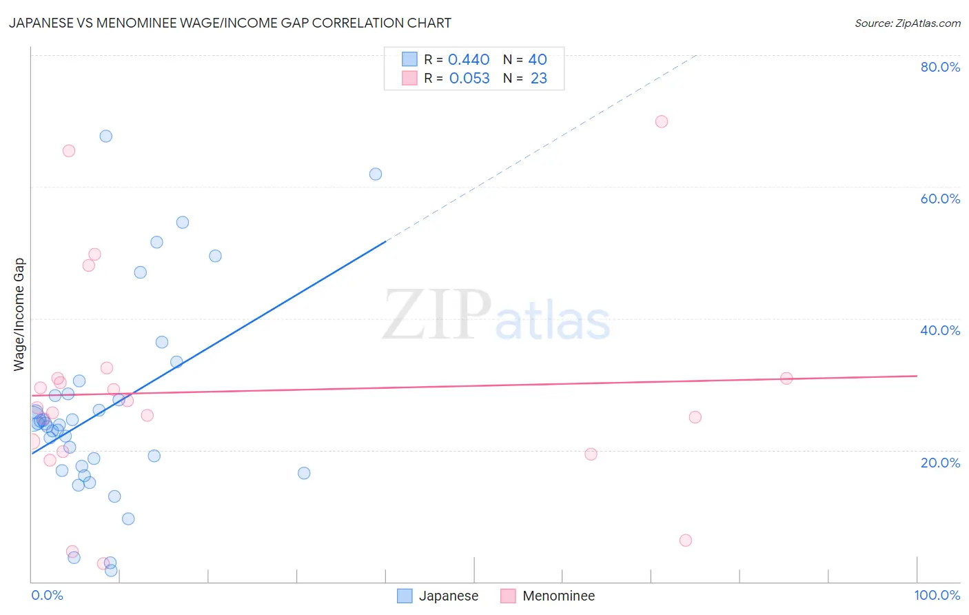Japanese vs Menominee Wage/Income Gap