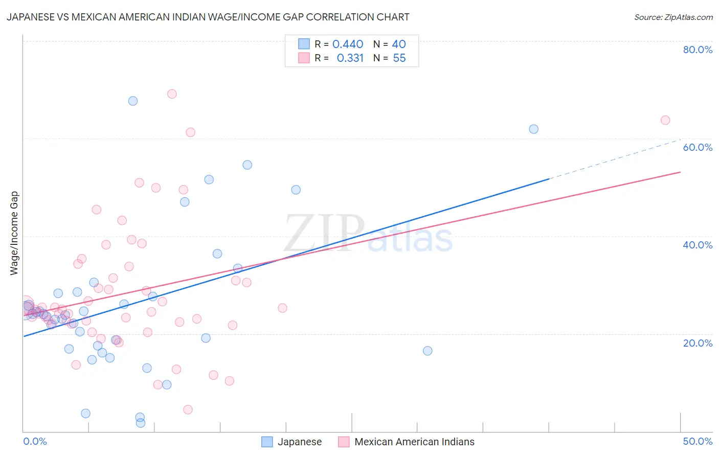 Japanese vs Mexican American Indian Wage/Income Gap