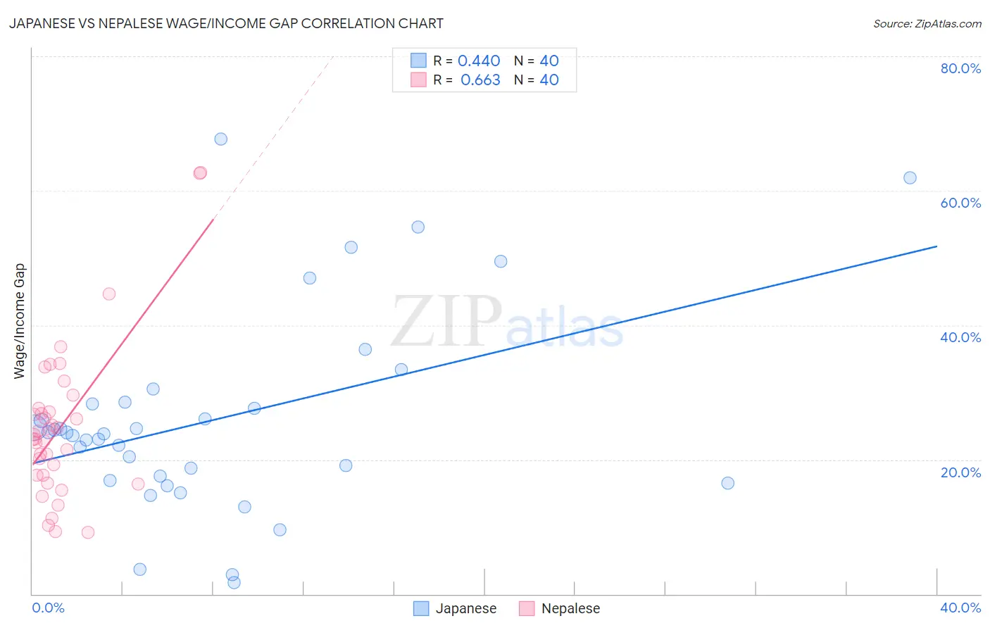 Japanese vs Nepalese Wage/Income Gap