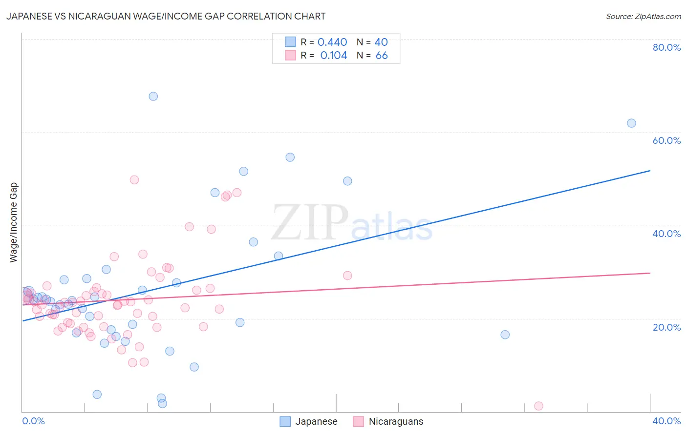 Japanese vs Nicaraguan Wage/Income Gap