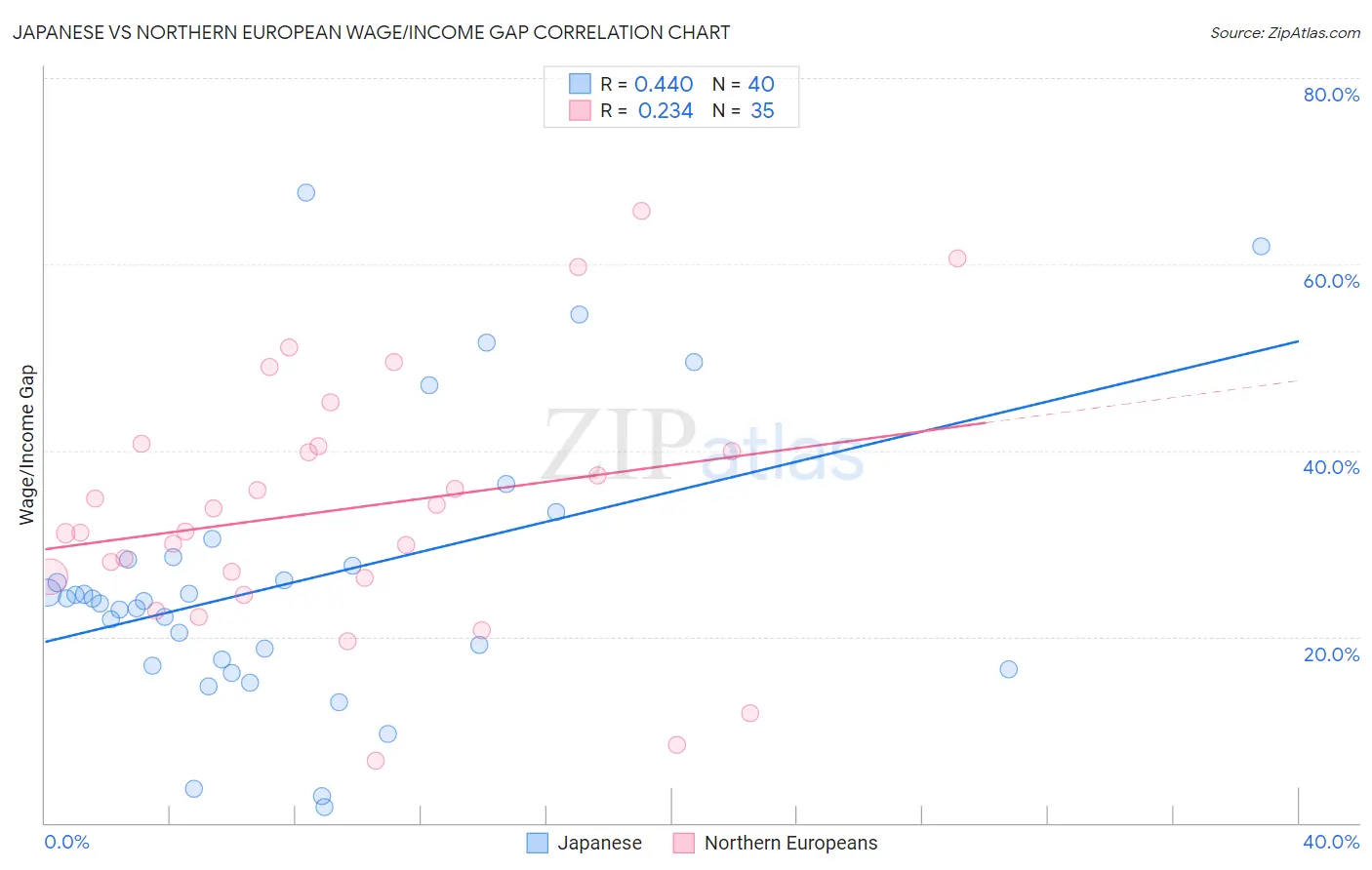 Japanese vs Northern European Wage/Income Gap