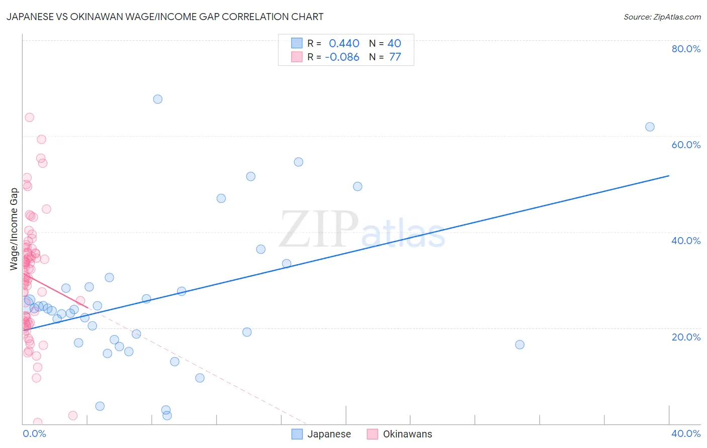 Japanese vs Okinawan Wage/Income Gap