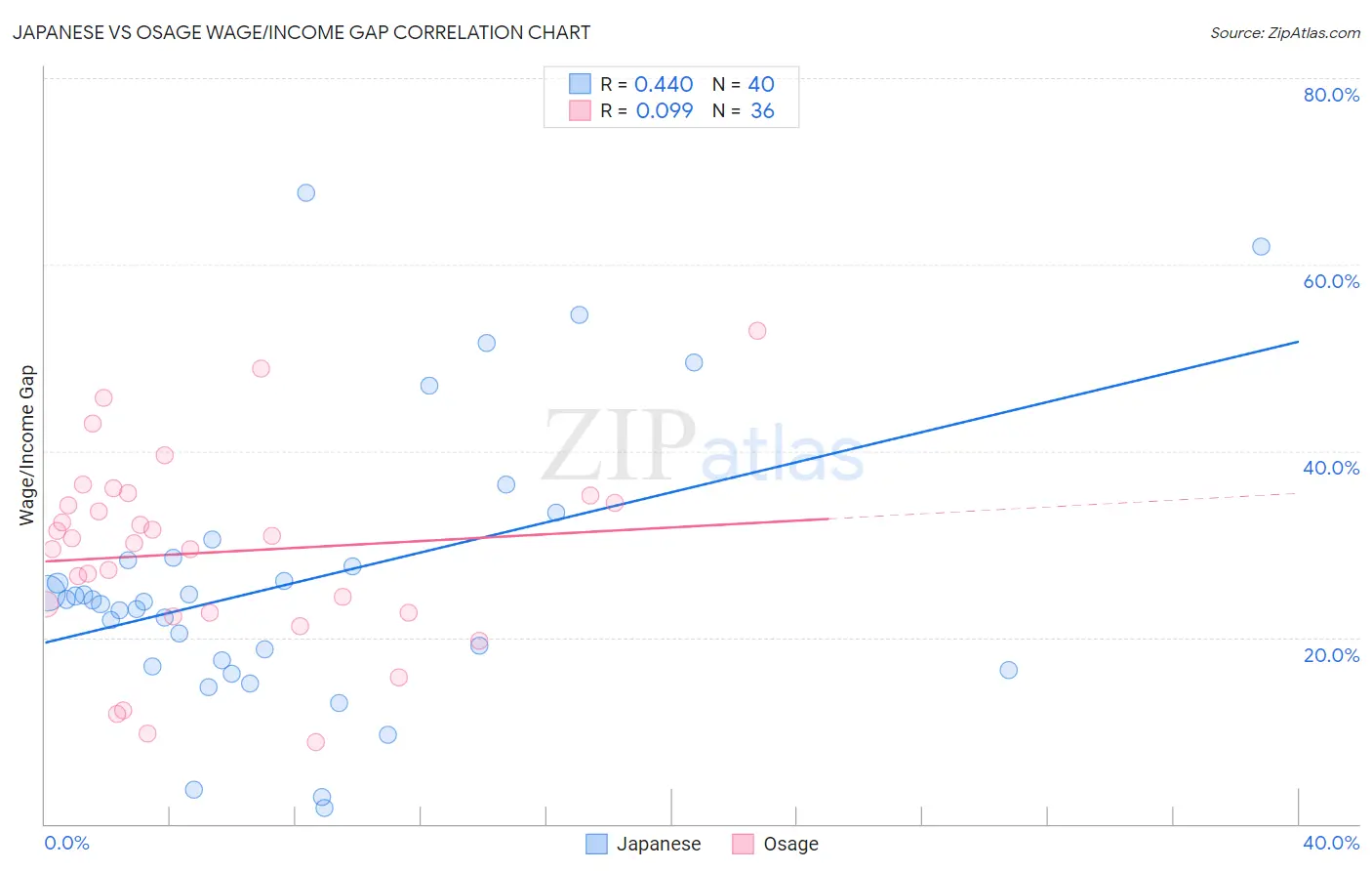 Japanese vs Osage Wage/Income Gap