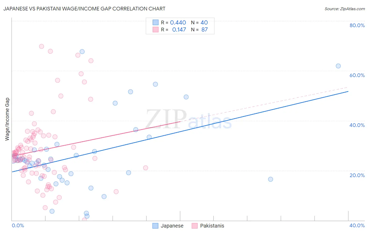 Japanese vs Pakistani Wage/Income Gap