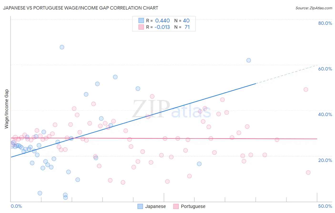 Japanese vs Portuguese Wage/Income Gap