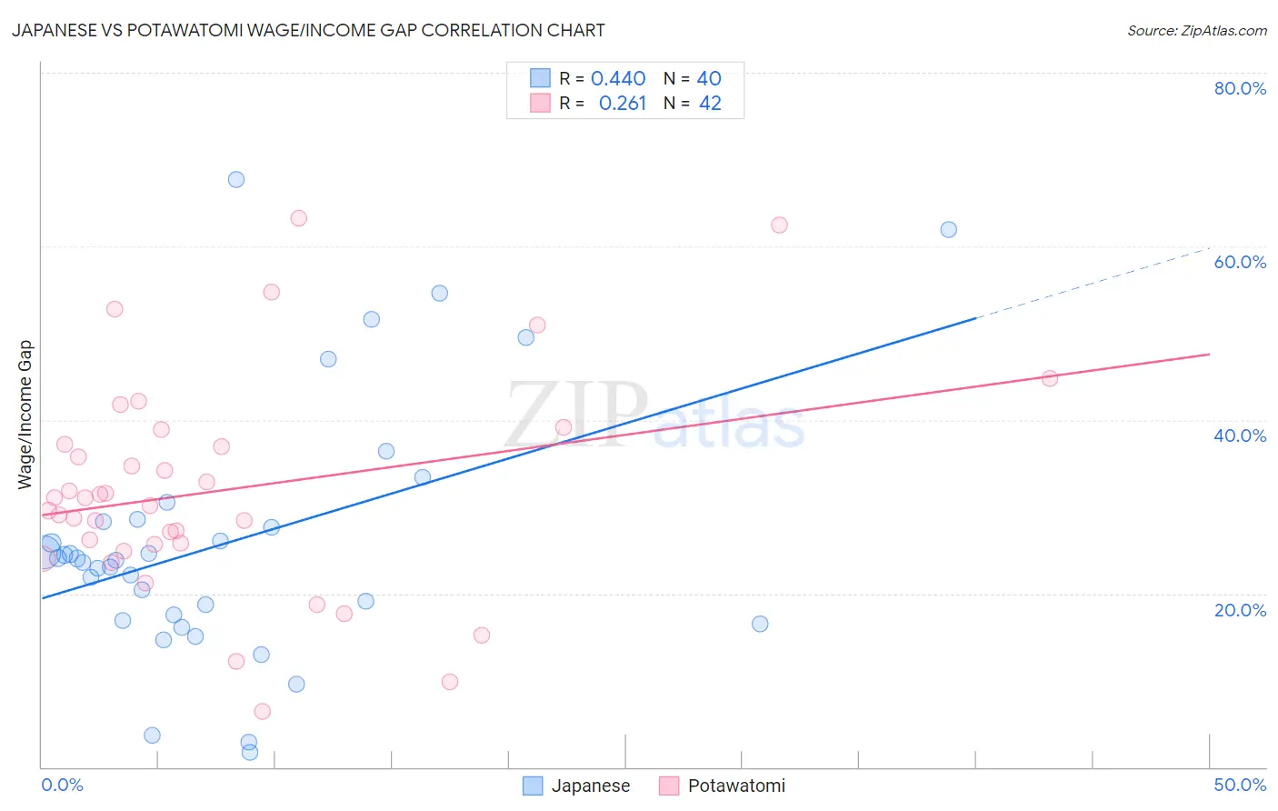 Japanese vs Potawatomi Wage/Income Gap