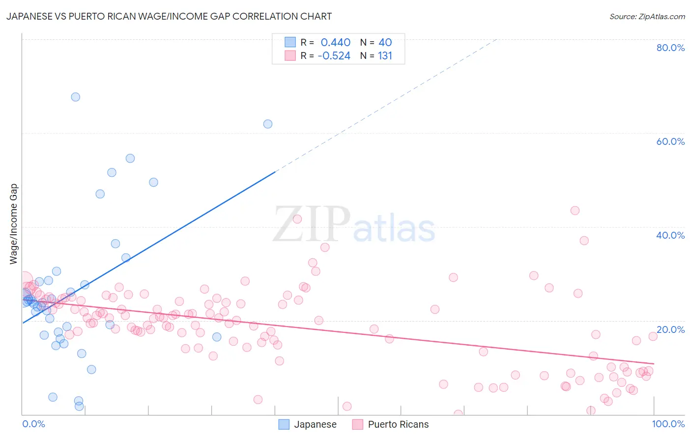 Japanese vs Puerto Rican Wage/Income Gap