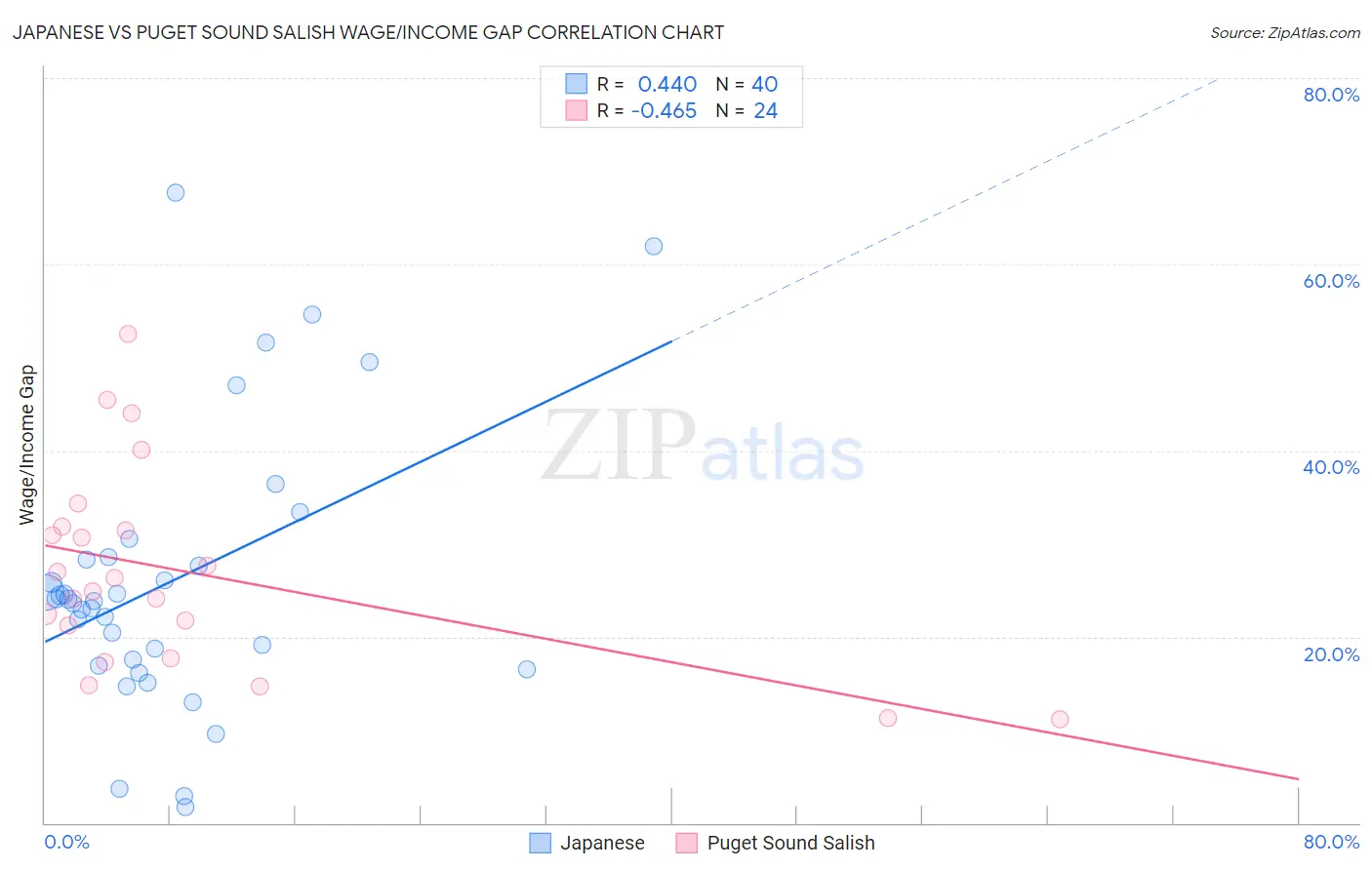 Japanese vs Puget Sound Salish Wage/Income Gap