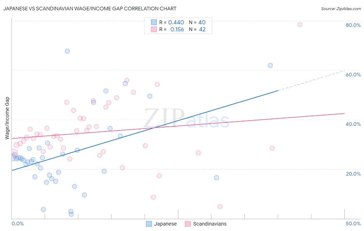 Japanese vs Scandinavian Wage/Income Gap