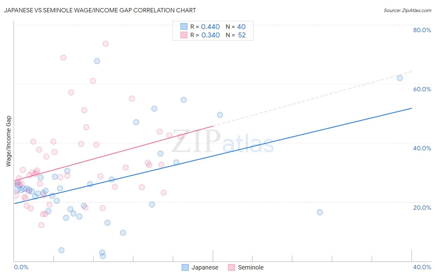 Japanese vs Seminole Wage/Income Gap