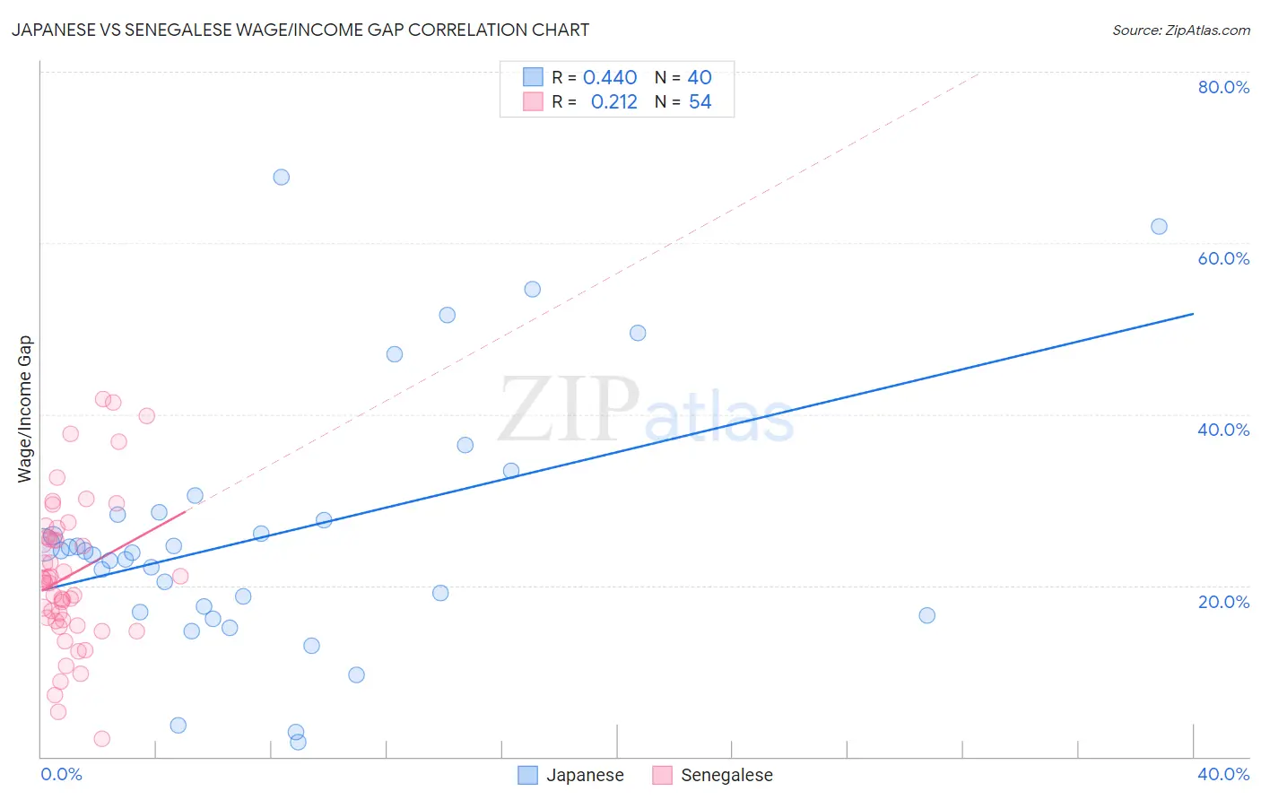 Japanese vs Senegalese Wage/Income Gap