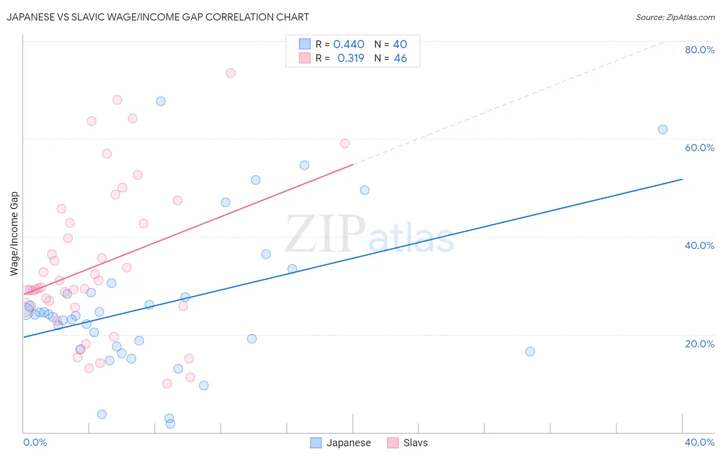 Japanese vs Slavic Wage/Income Gap