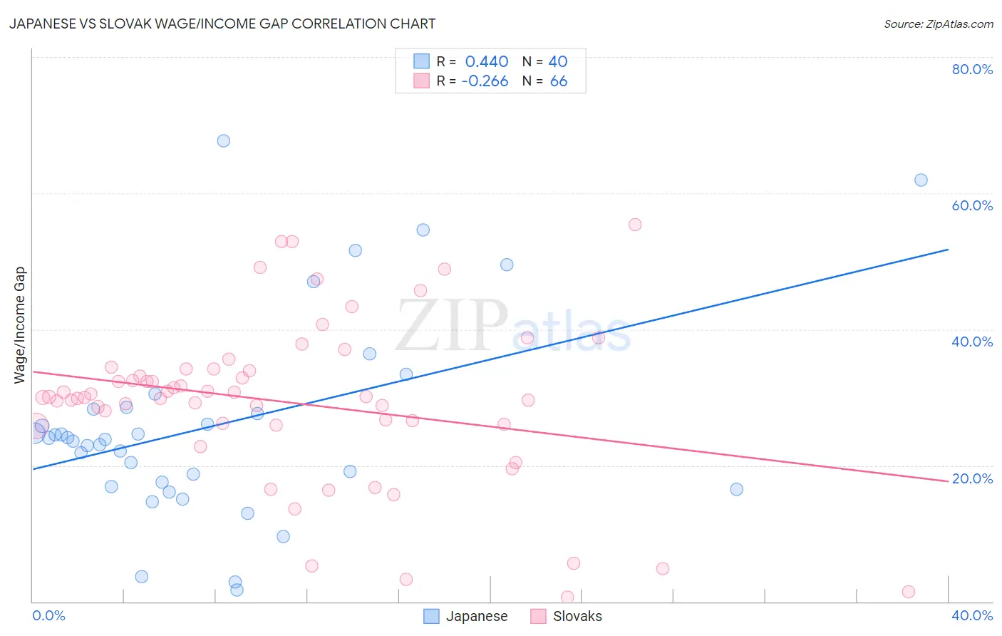 Japanese vs Slovak Wage/Income Gap