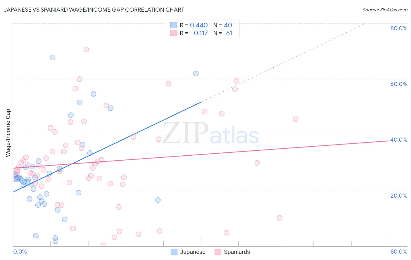 Japanese vs Spaniard Wage/Income Gap