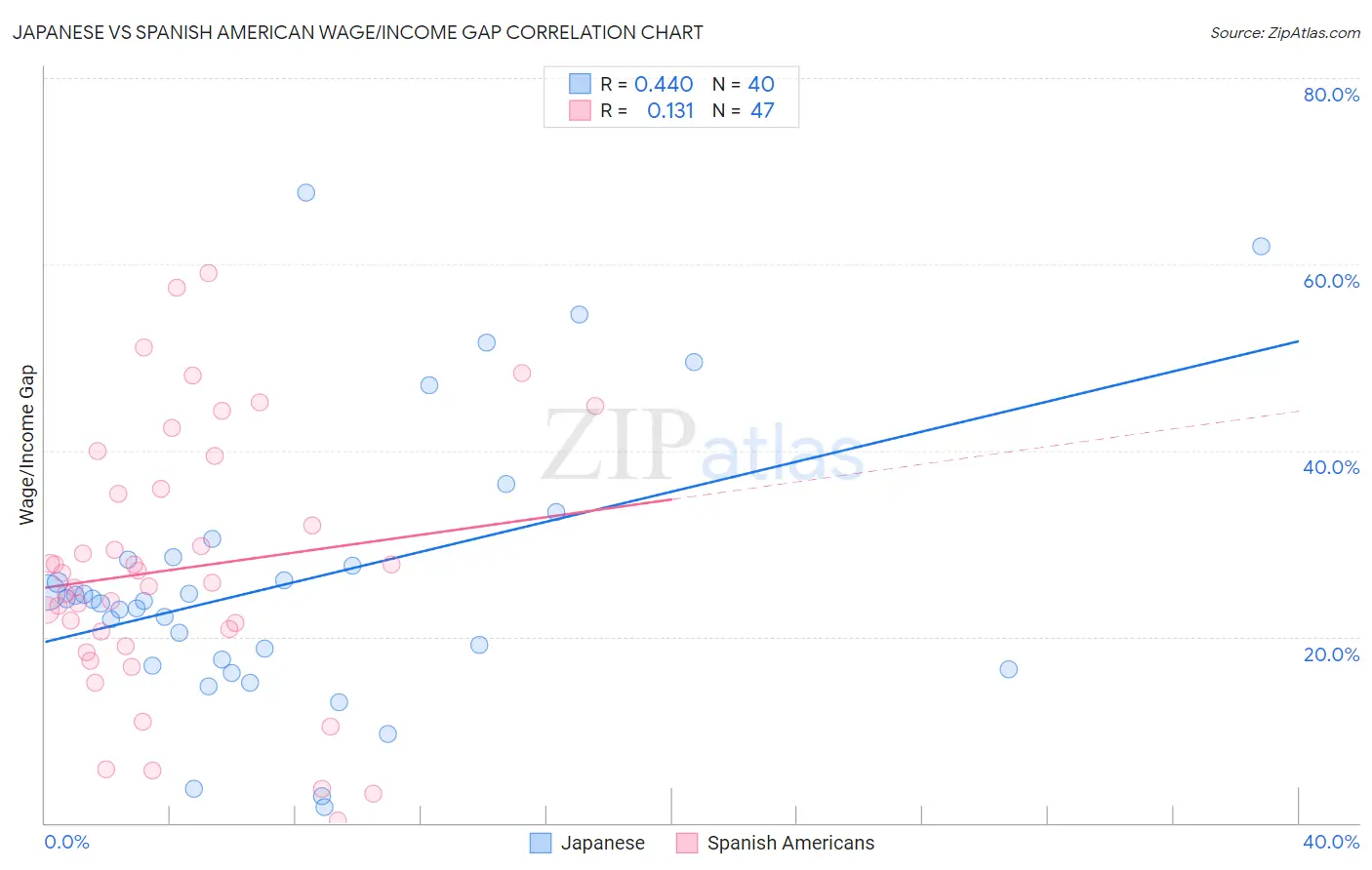 Japanese vs Spanish American Wage/Income Gap