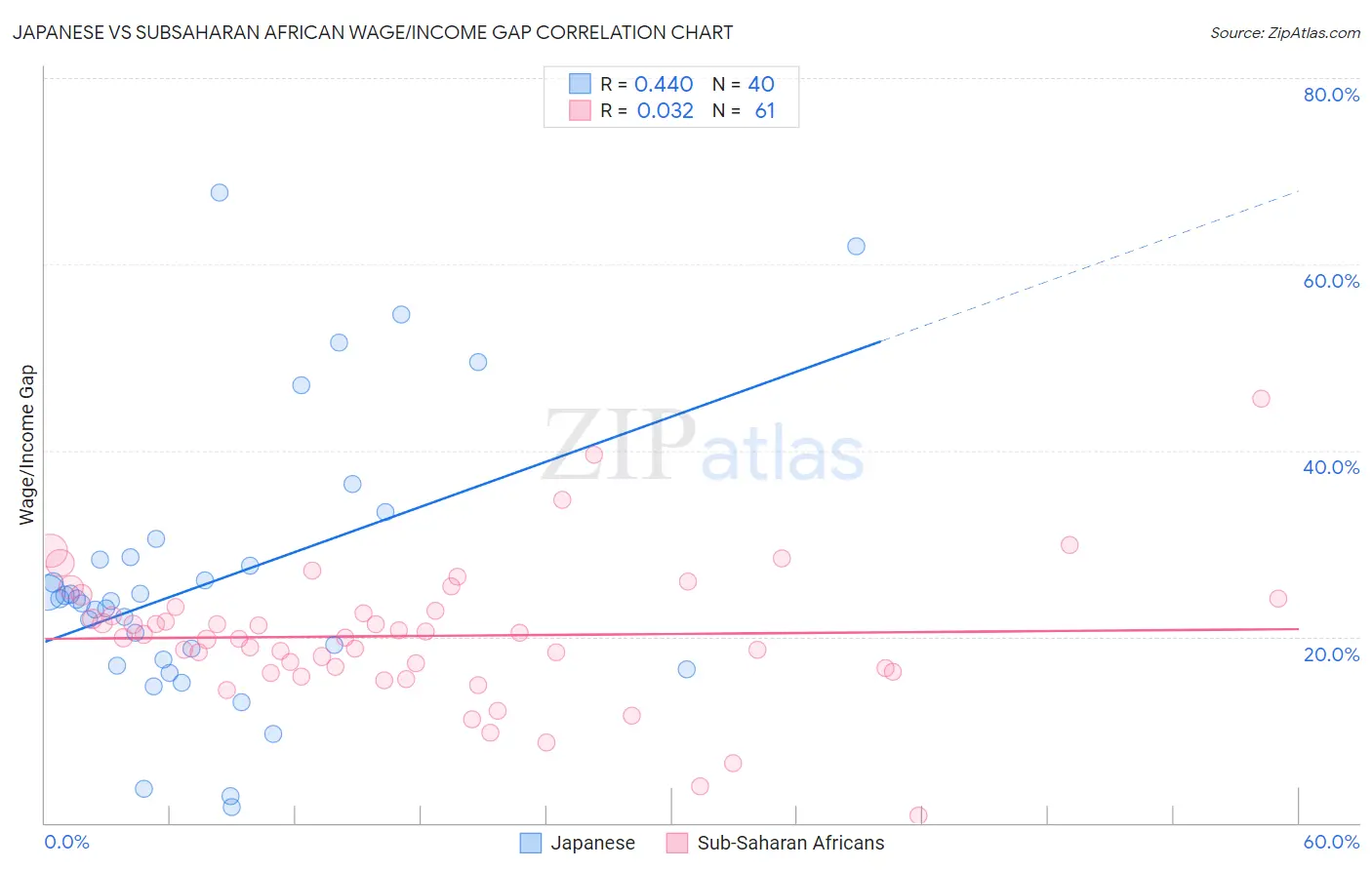 Japanese vs Subsaharan African Wage/Income Gap