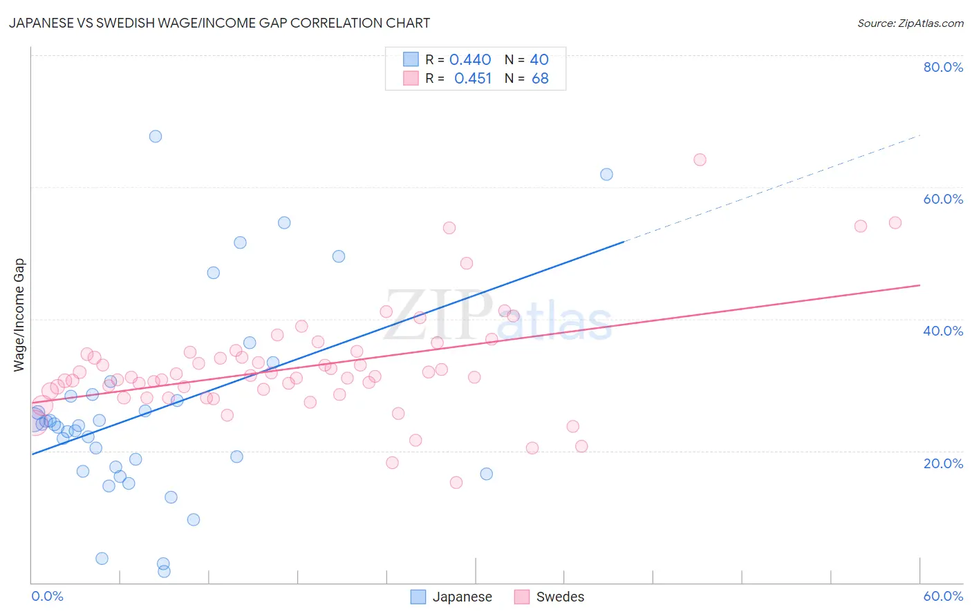 Japanese vs Swedish Wage/Income Gap
