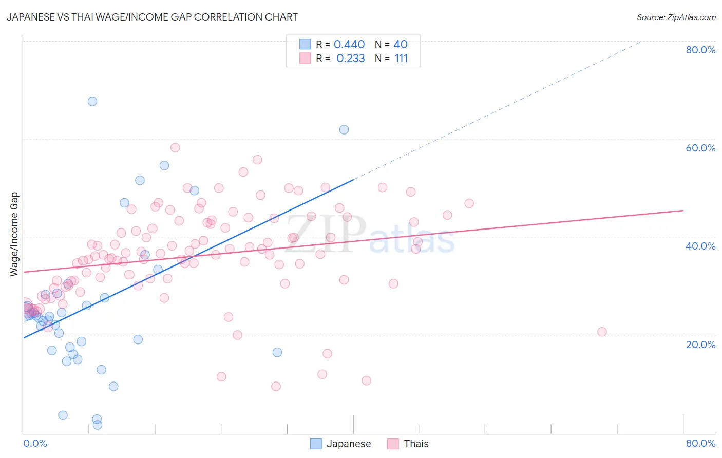 Japanese vs Thai Wage/Income Gap