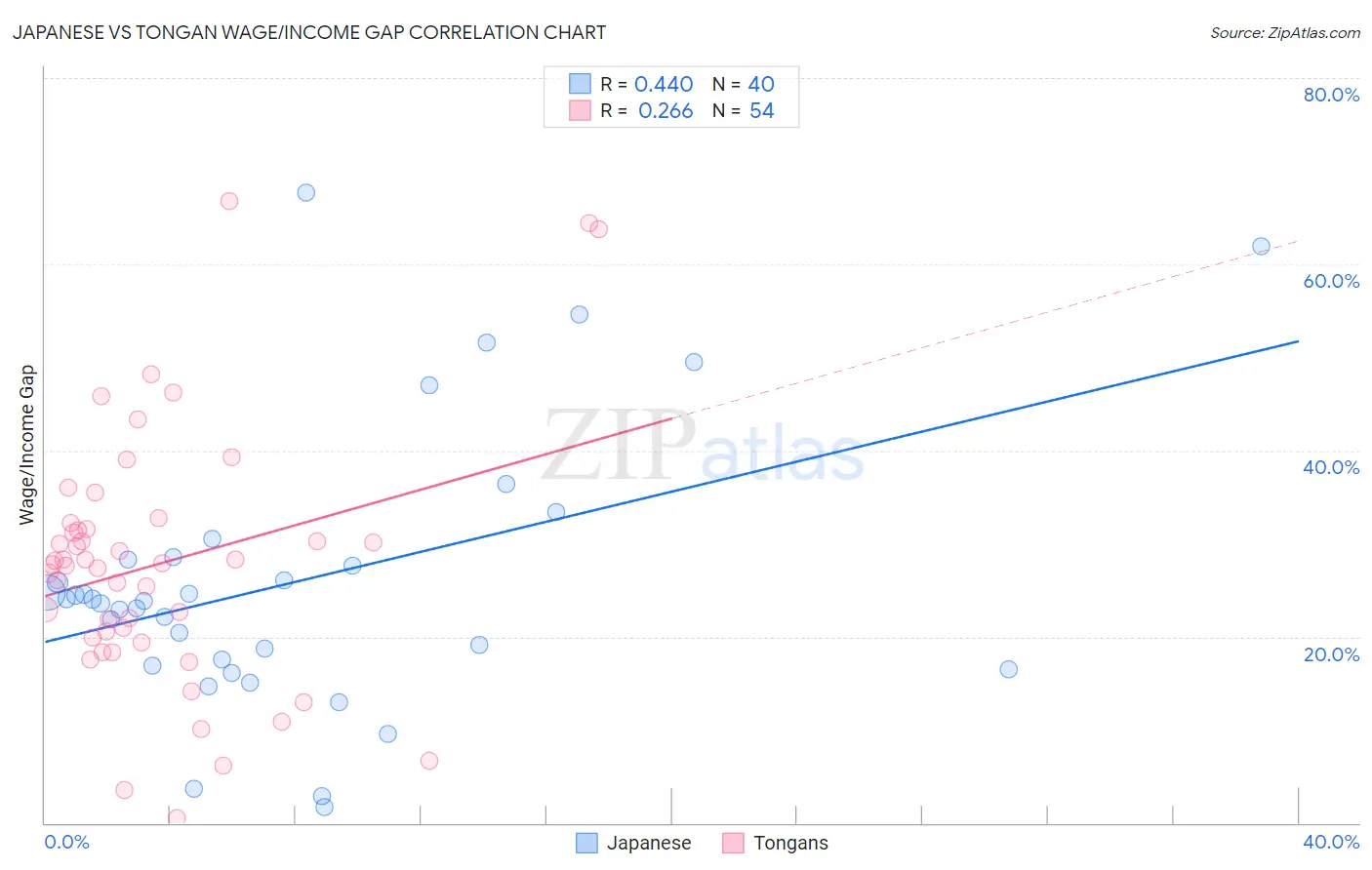 Japanese vs Tongan Wage/Income Gap