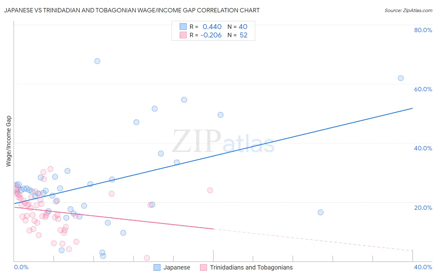 Japanese vs Trinidadian and Tobagonian Wage/Income Gap