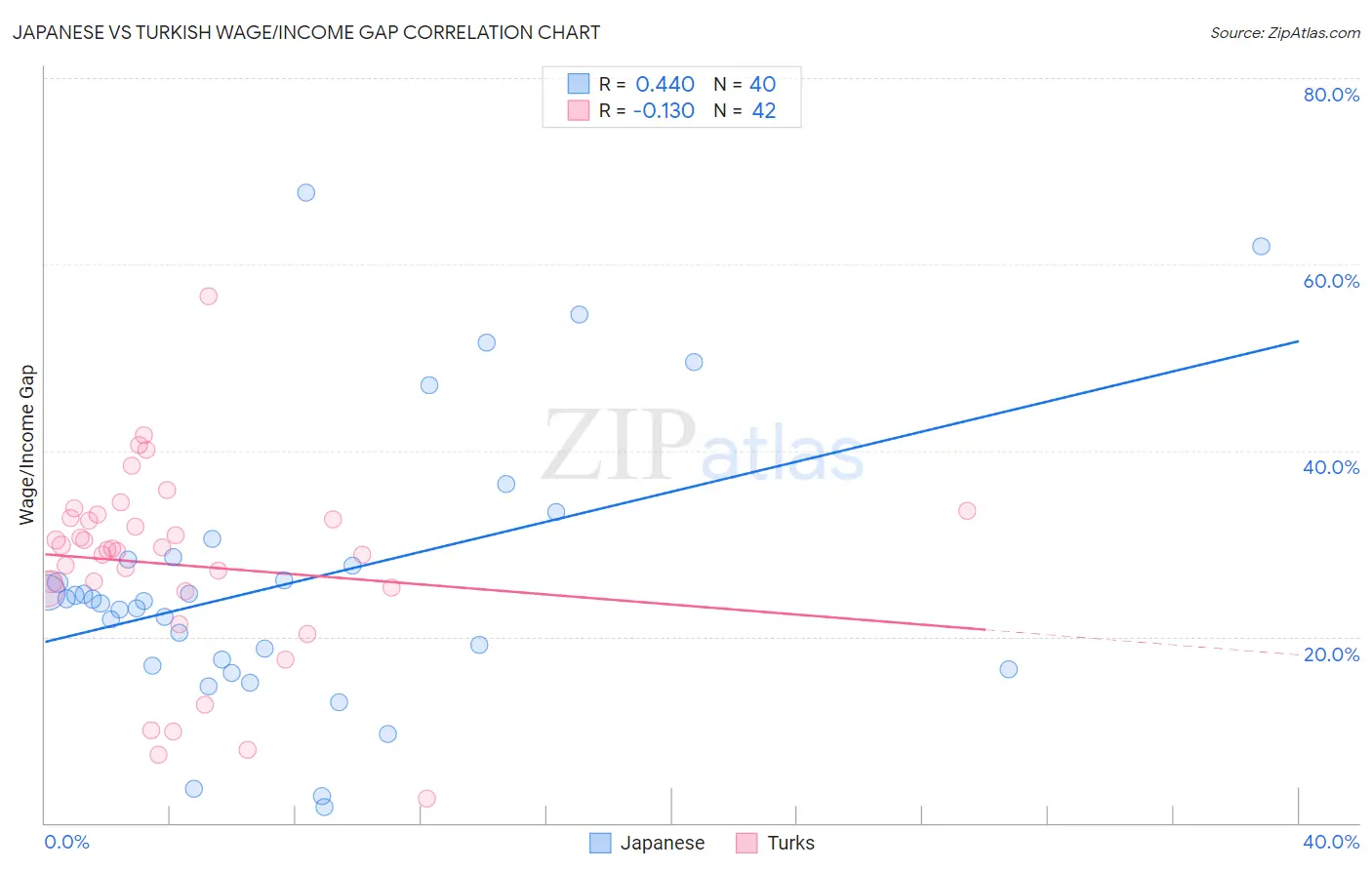Japanese vs Turkish Wage/Income Gap