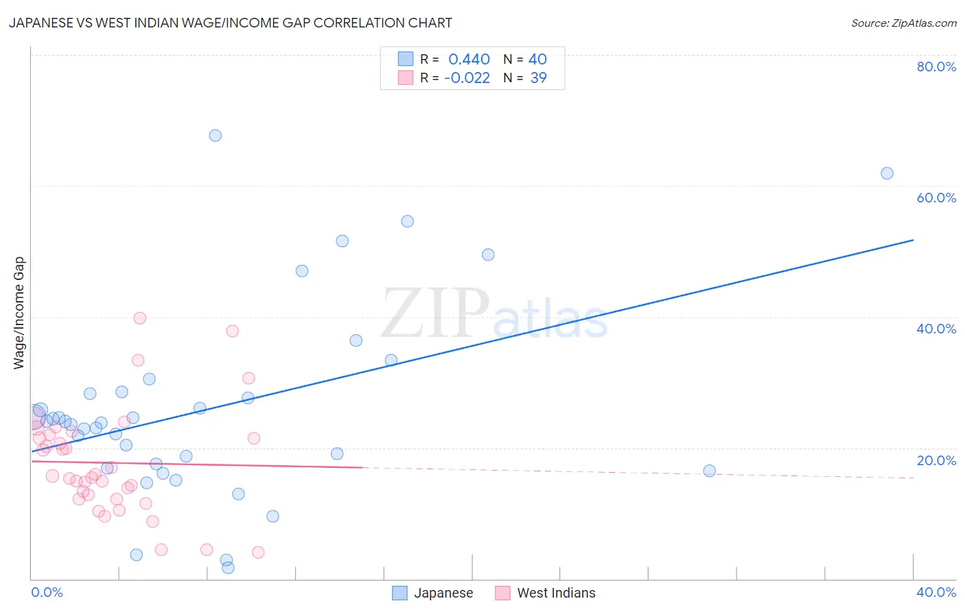Japanese vs West Indian Wage/Income Gap