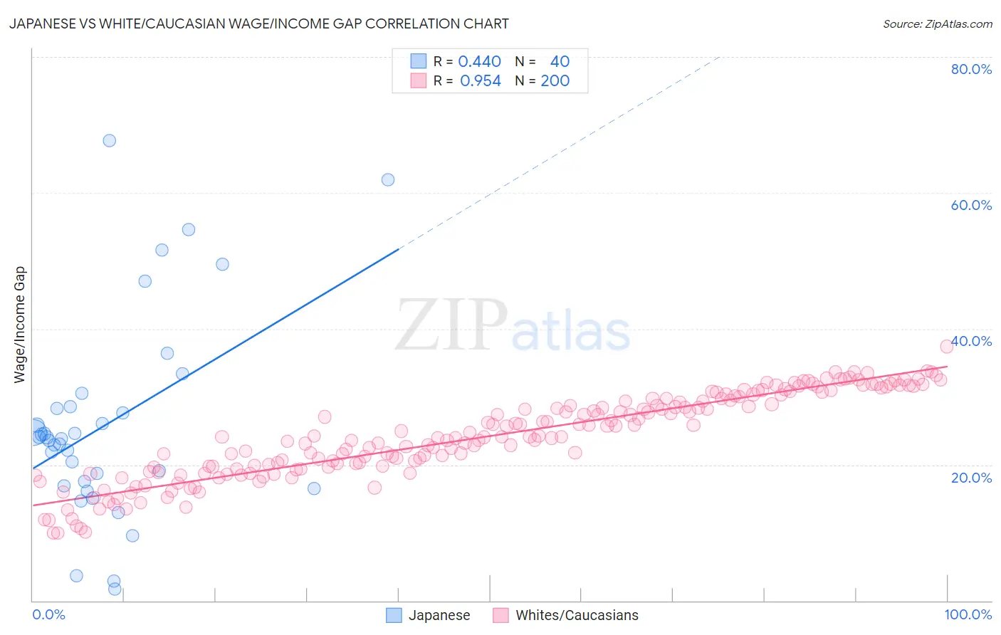 Japanese vs White/Caucasian Wage/Income Gap
