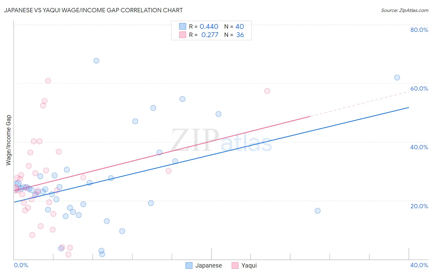 Japanese vs Yaqui Wage/Income Gap