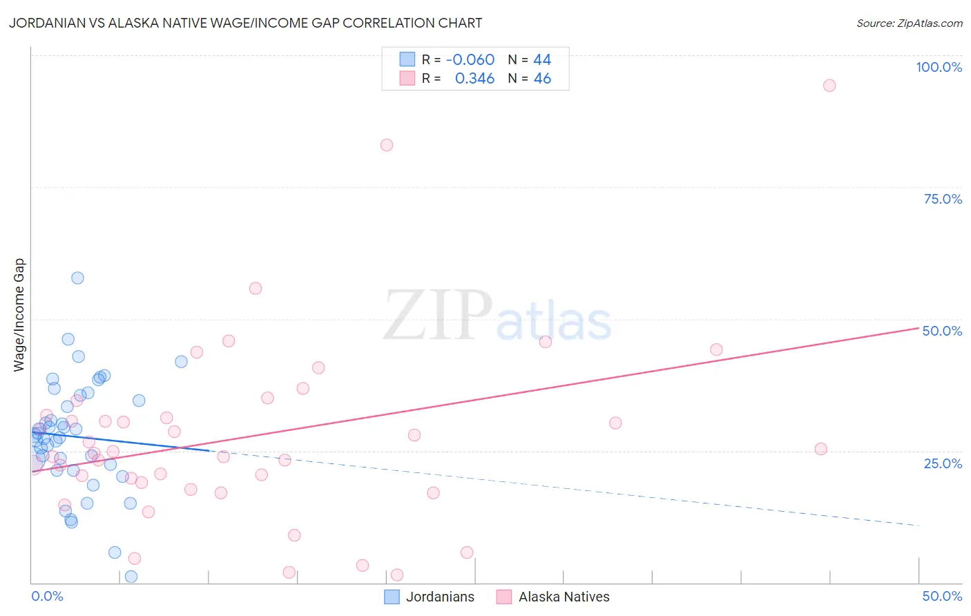 Jordanian vs Alaska Native Wage/Income Gap