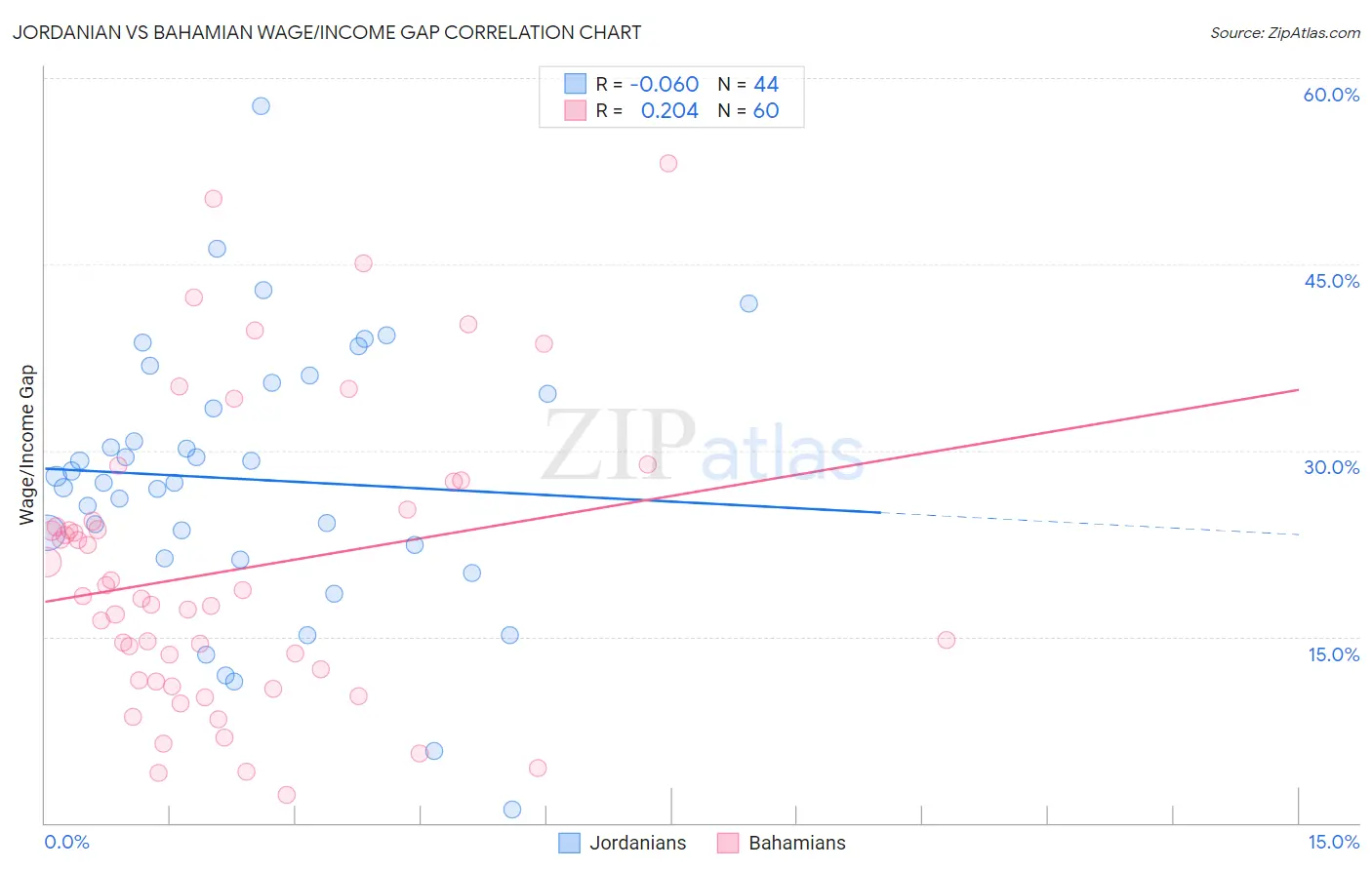 Jordanian vs Bahamian Wage/Income Gap