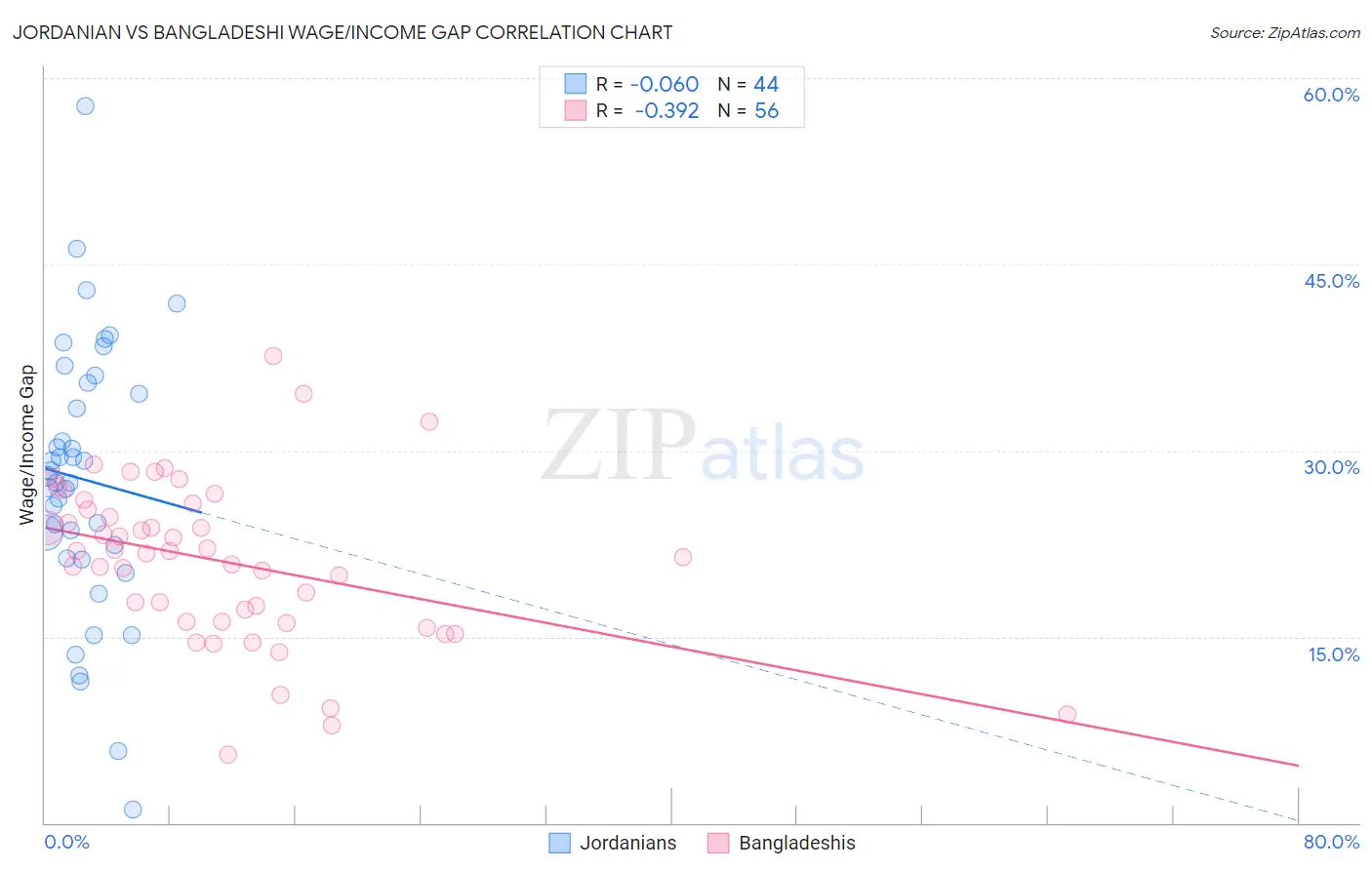 Jordanian vs Bangladeshi Wage/Income Gap