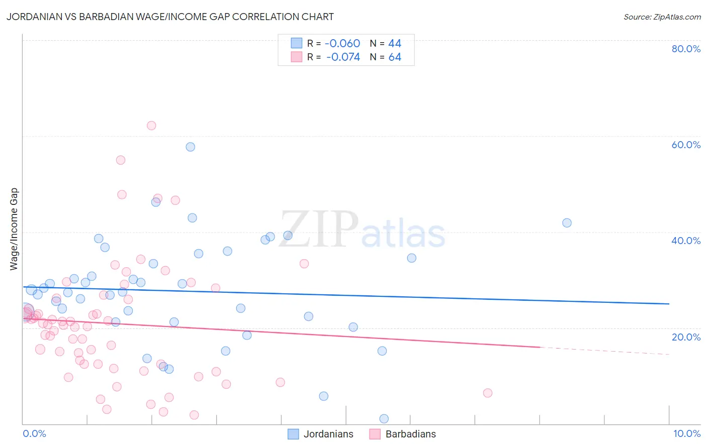 Jordanian vs Barbadian Wage/Income Gap