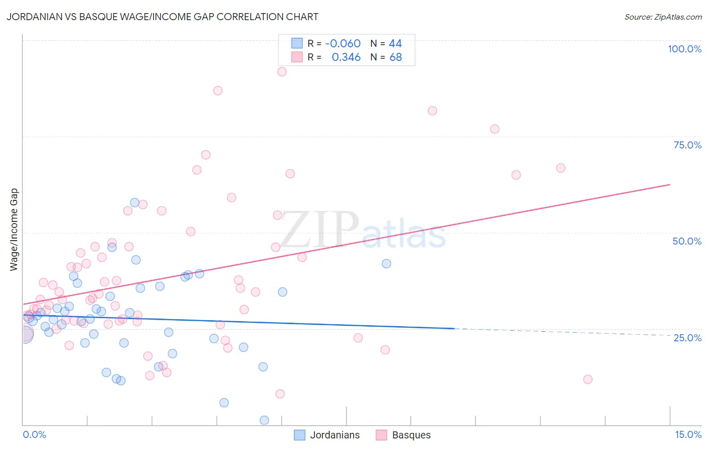 Jordanian vs Basque Wage/Income Gap