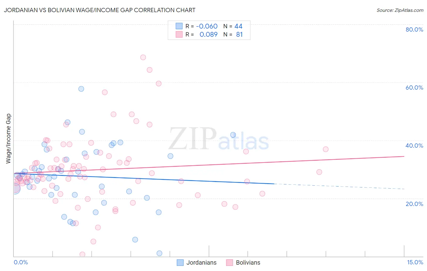 Jordanian vs Bolivian Wage/Income Gap