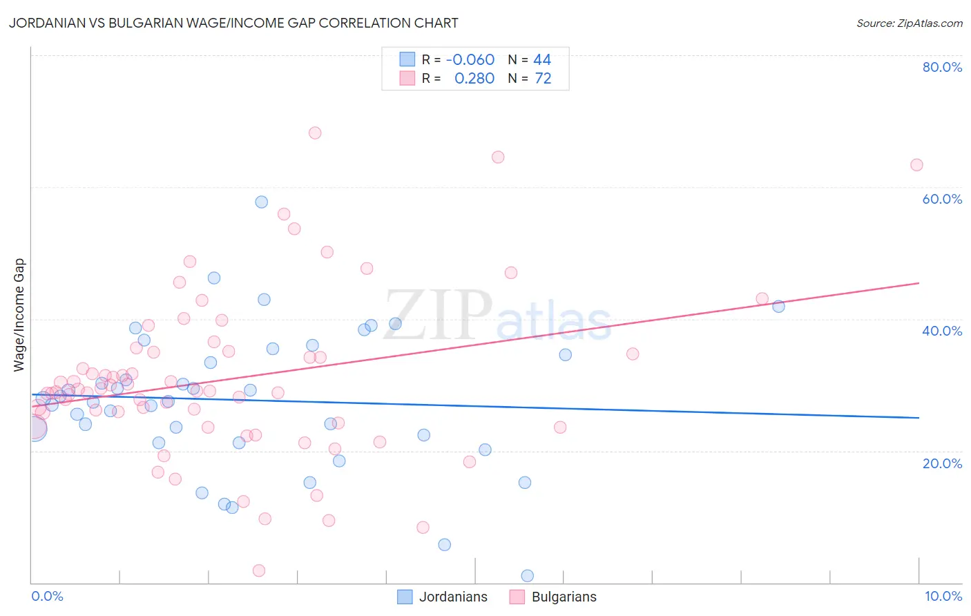 Jordanian vs Bulgarian Wage/Income Gap