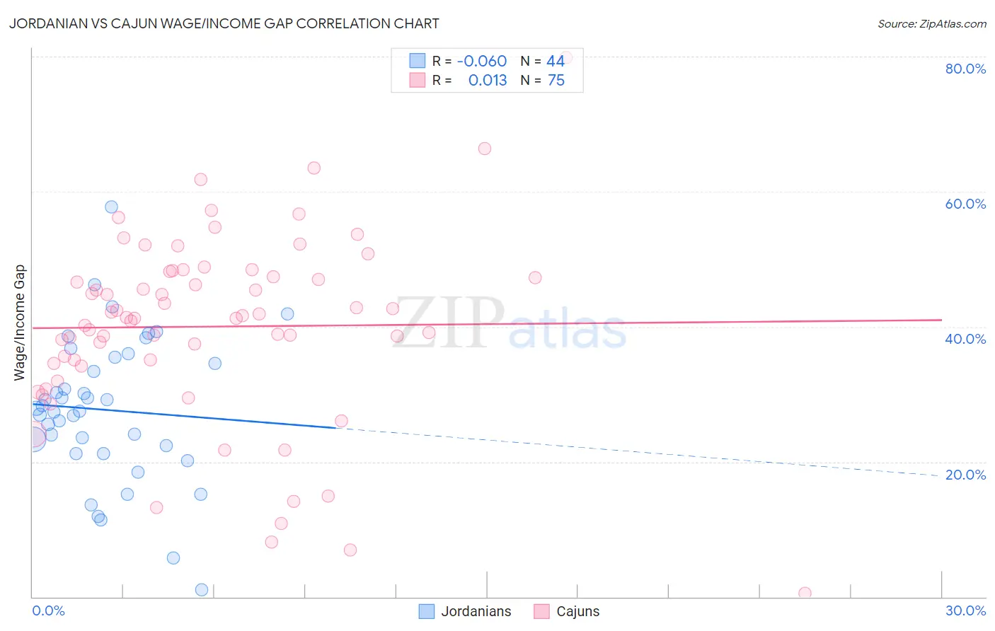Jordanian vs Cajun Wage/Income Gap