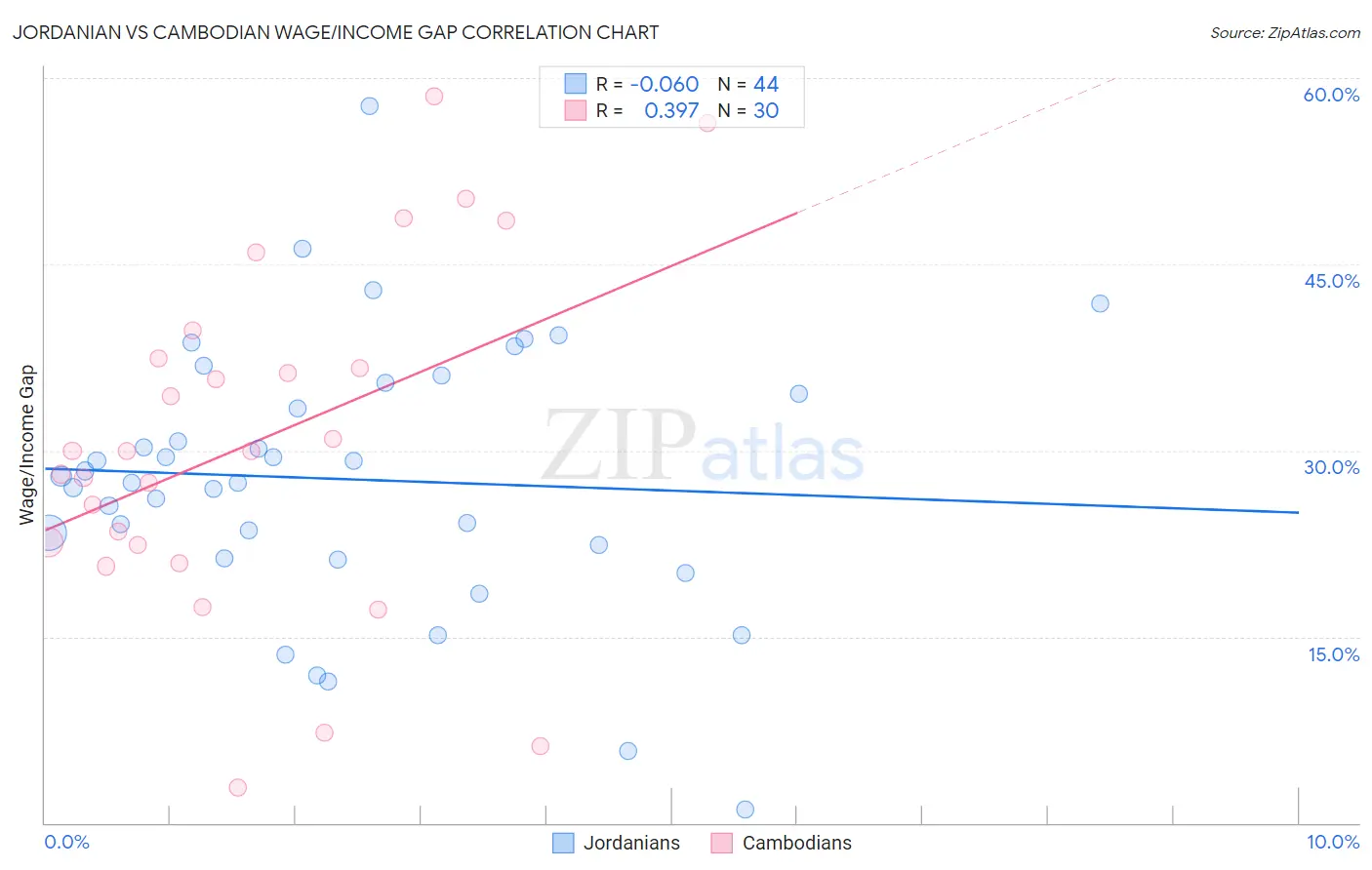 Jordanian vs Cambodian Wage/Income Gap