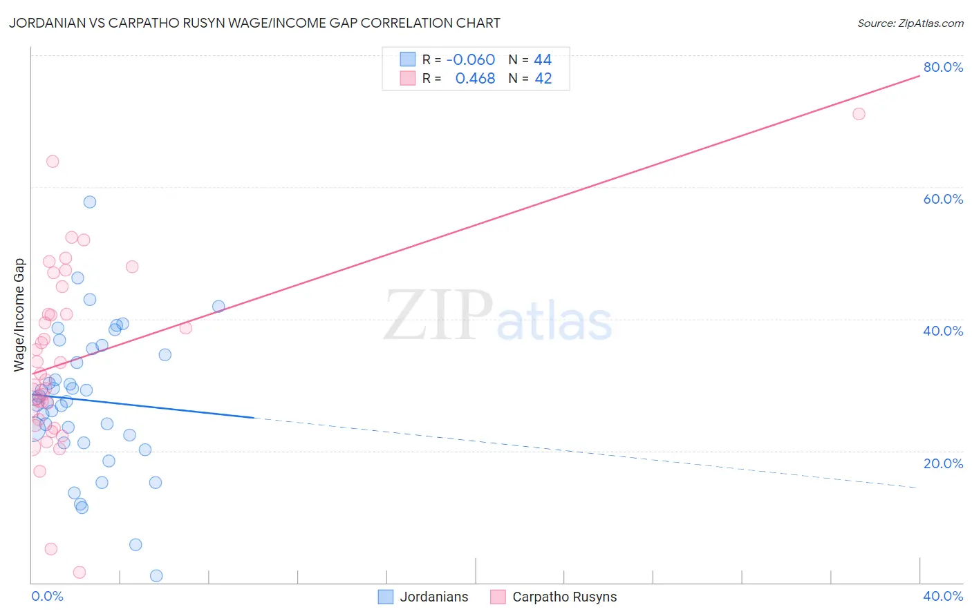 Jordanian vs Carpatho Rusyn Wage/Income Gap