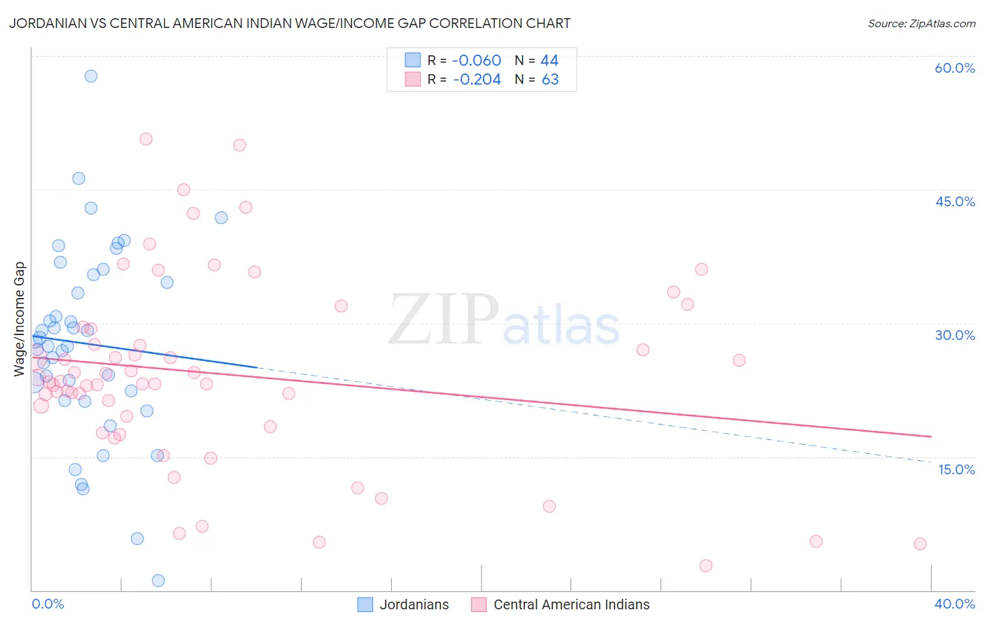 Jordanian vs Central American Indian Wage/Income Gap