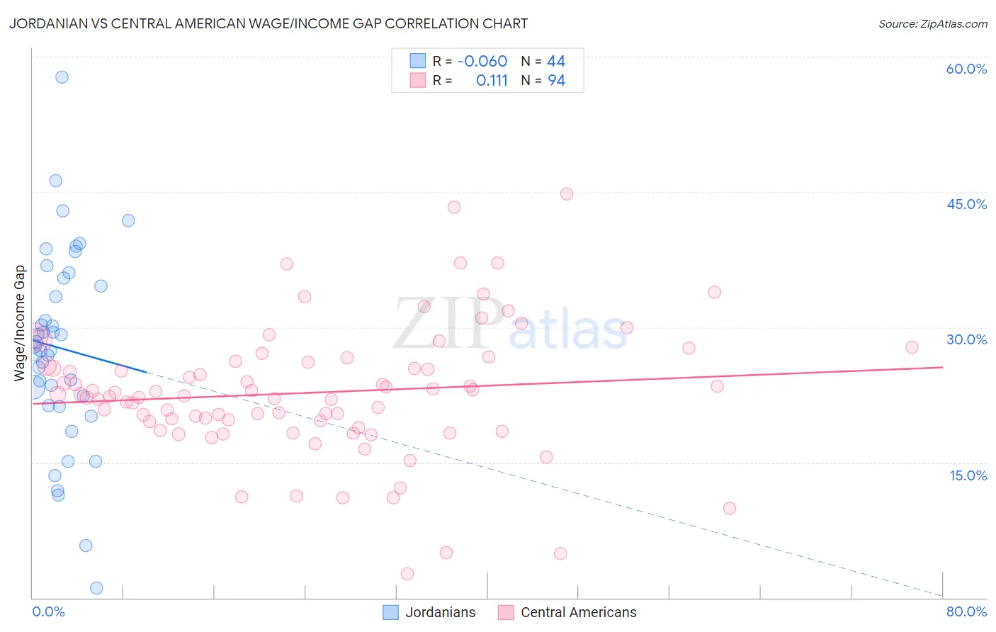 Jordanian vs Central American Wage/Income Gap
