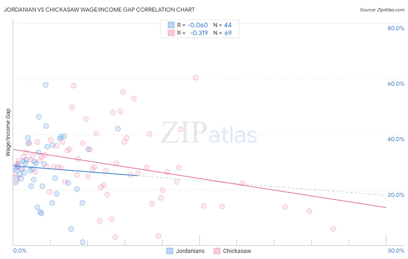 Jordanian vs Chickasaw Wage/Income Gap