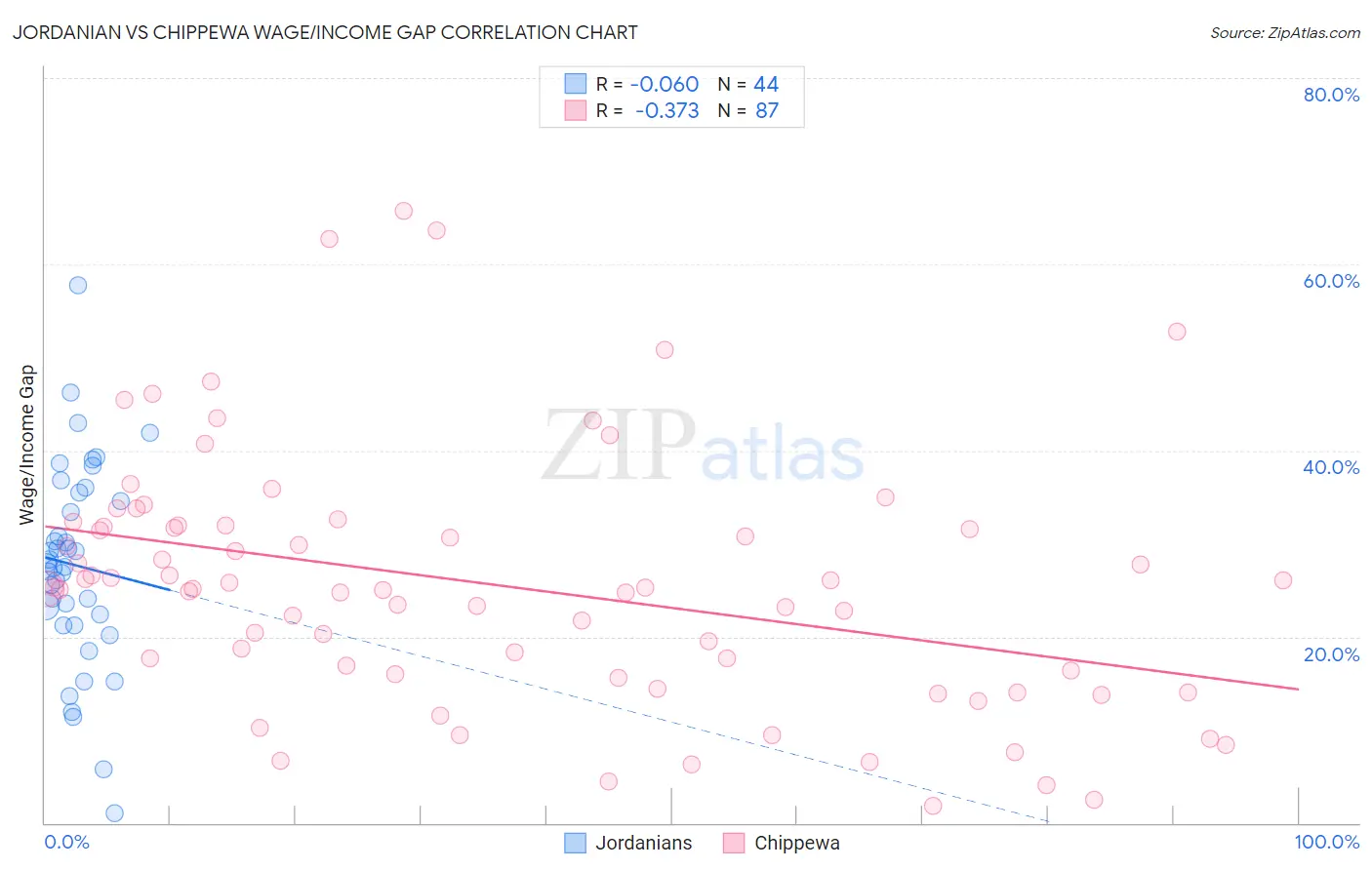 Jordanian vs Chippewa Wage/Income Gap